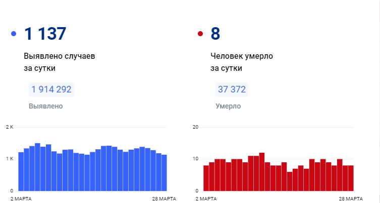 Петербург продолжает бить рекорды по суточной смертности, несмотря на заявления Беглова о «контролируемой» ситуации
